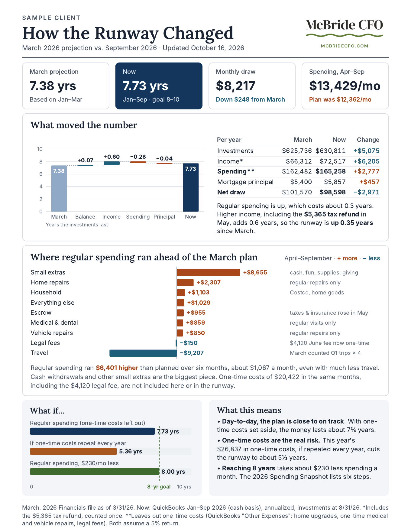 Sample How the Runway Changed page: March projection versus September, what moved the number, where spending ran ahead of plan, and what-if scenarios.