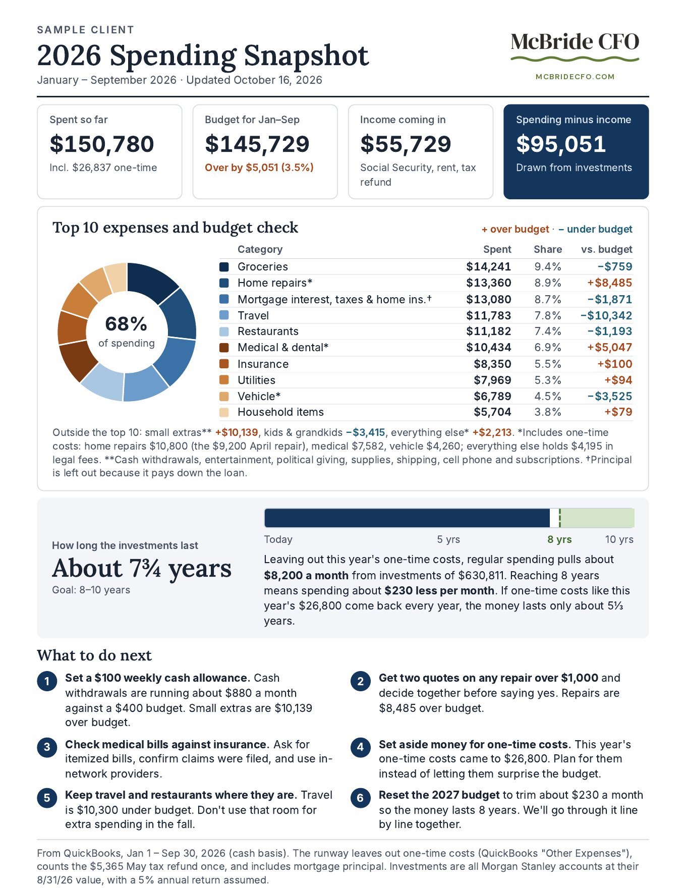 Sample one-page Spending Snapshot: spending to date against budget, the top ten expense categories, how long the investments last and six next steps.